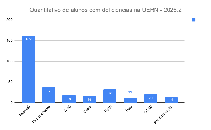 Quantitativo de alunos com deficiências na UERN - 2026.2Mossoró 162 Pau dos Ferros 37 Assú 18 Caicó 16 Natal 32 Patu 12 DEAD 20 Pós-Graduação 14 Total de alunos: 311 Fonte: Dain 2026
