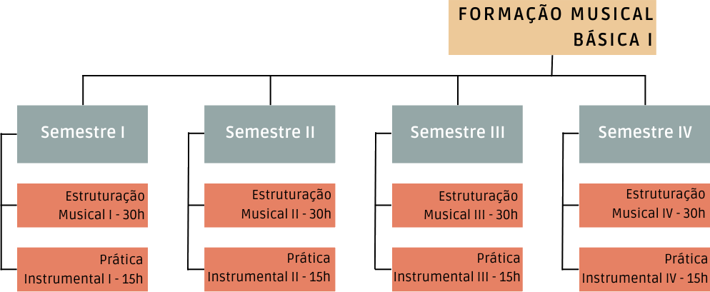 Formação Musical Básica I – Escola de Música